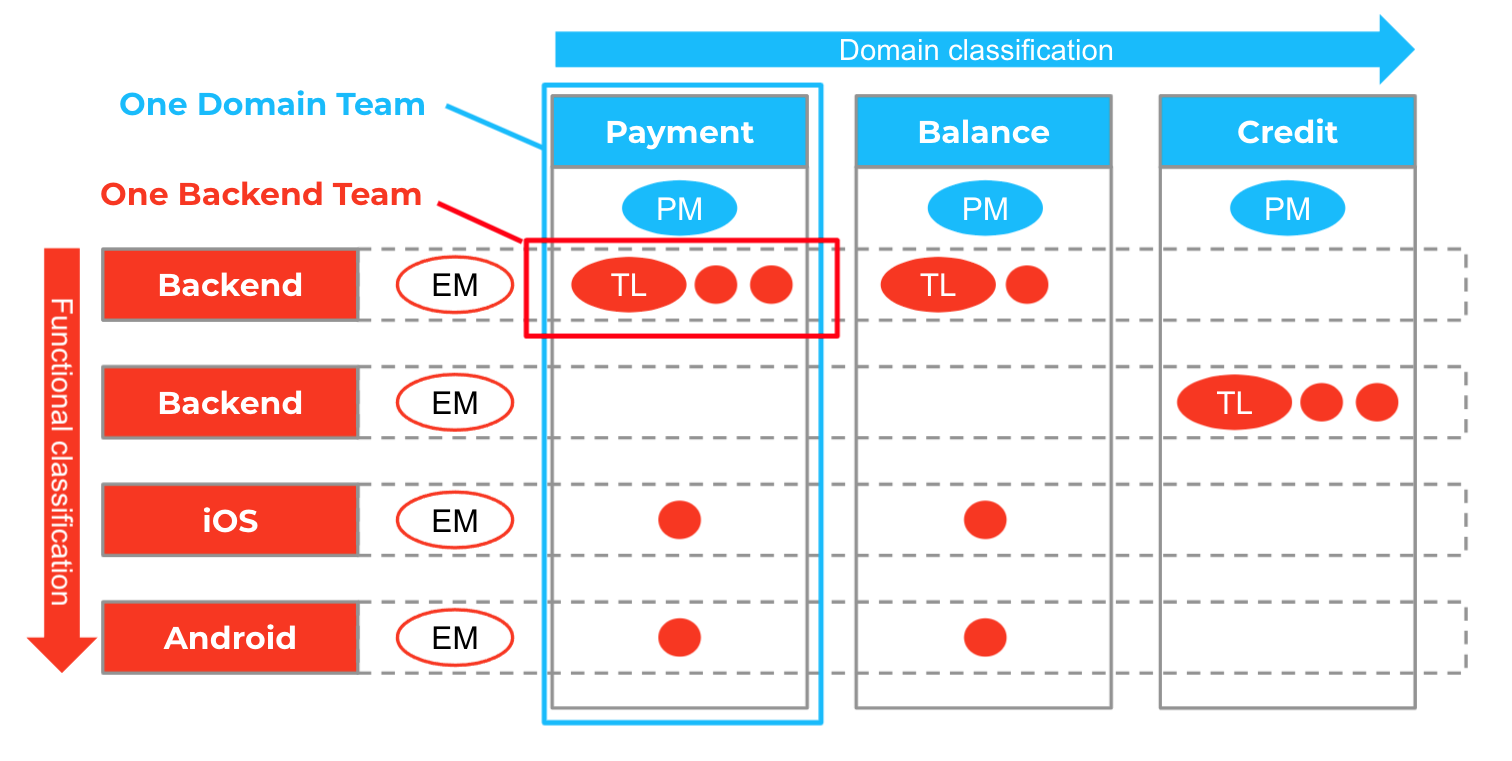 Aim to have five to eight people on each backend team