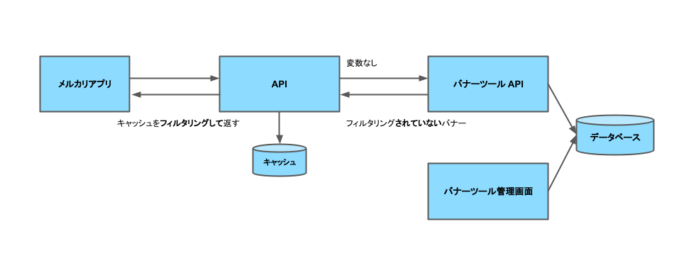 変更後の構成