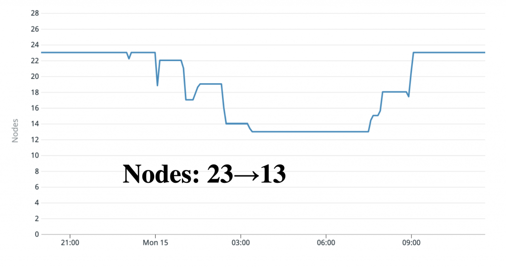 Node Count