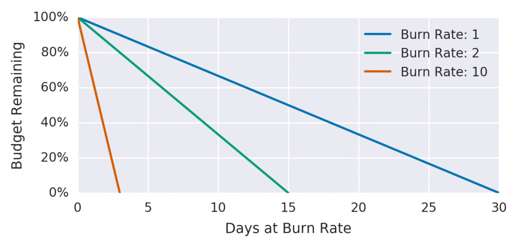 Days at Burn Rate