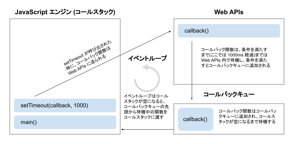 JavaScript の処理の全体像