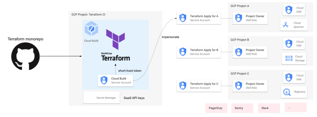 This article is a part of Developer Productivity Engineering Camp blog series, brought to you by Daisuke FUJITA (@dtan4) from the Platform Infra Team.