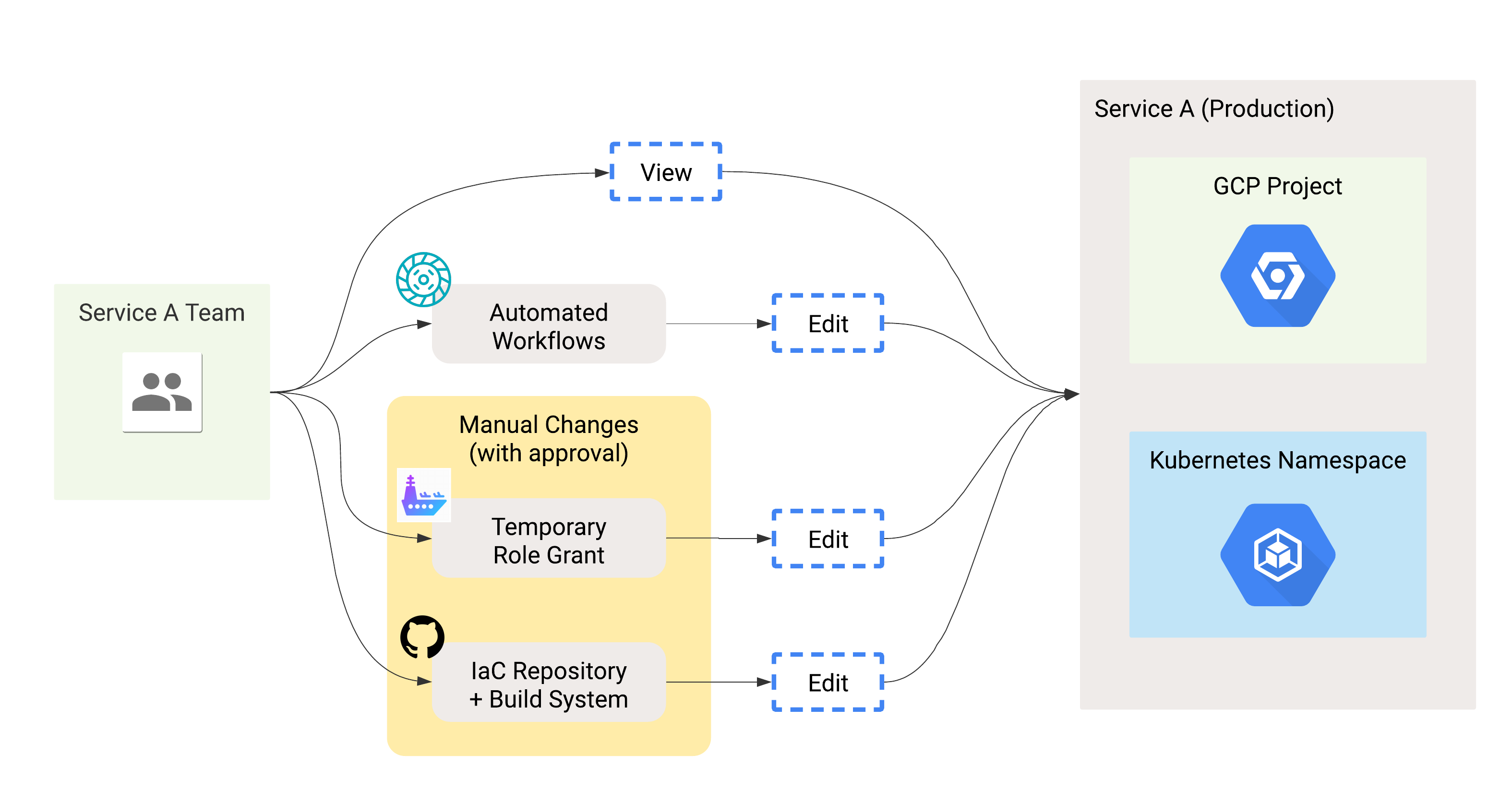 Shifting to Zero Touch Production