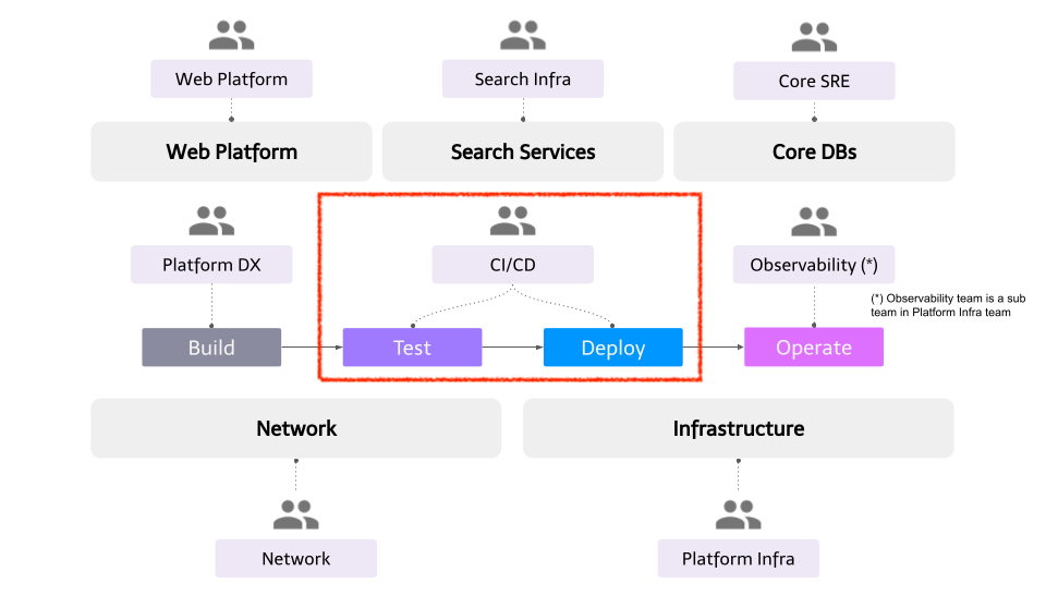 Introduction of the CI/CD team