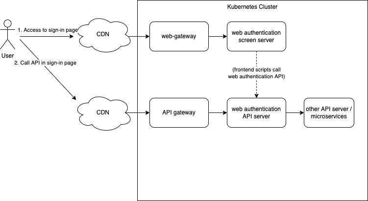 web-authのアーキテクチャ