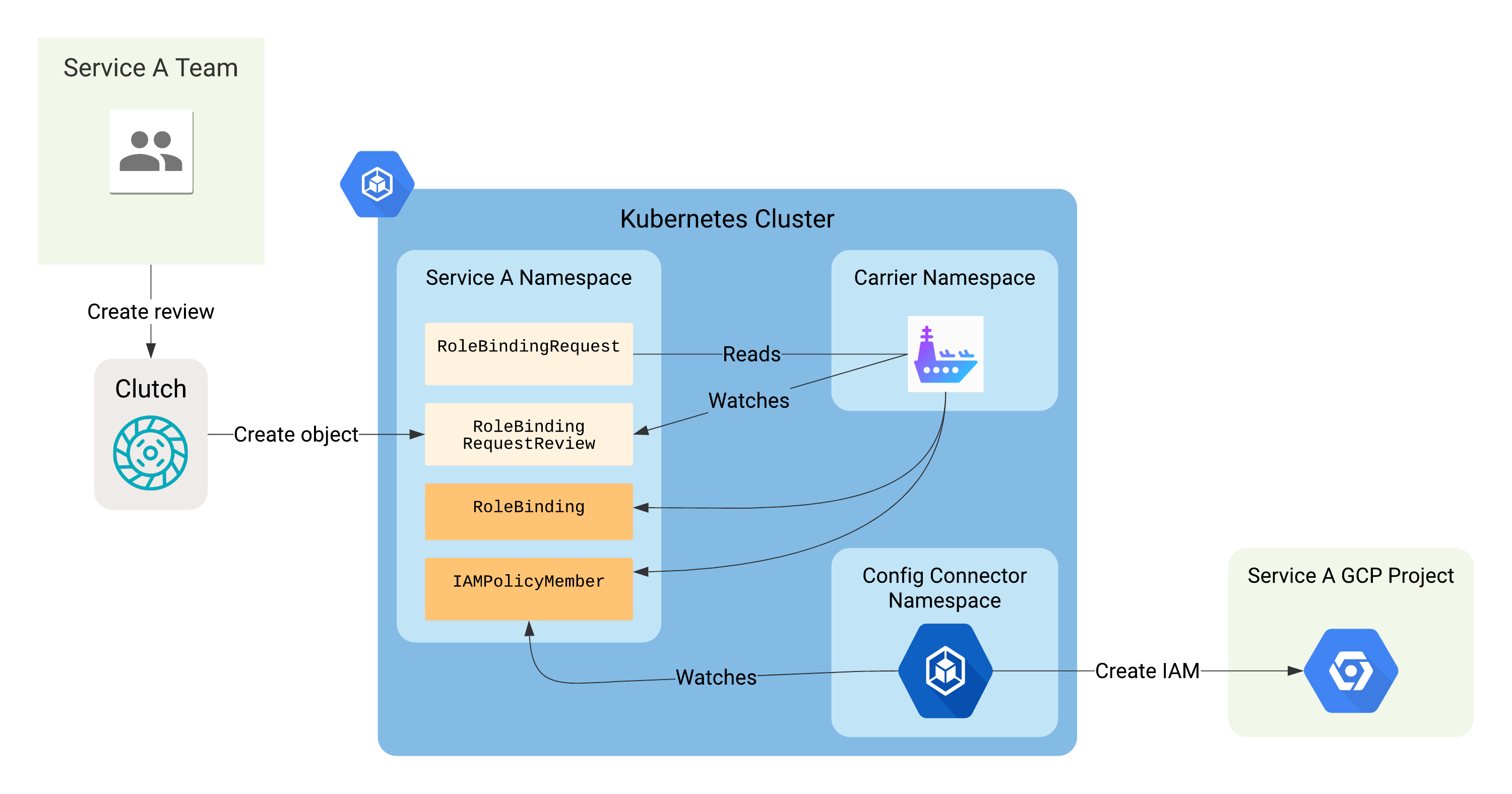 Promote Zero Touch Production &#8211; further features of Carrier