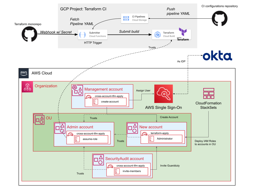 How to automate the creation of multiple accounts in AWS Control Tower