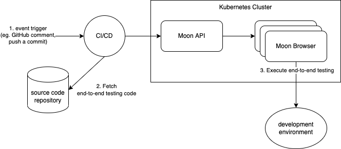 Architecture of e2e testing