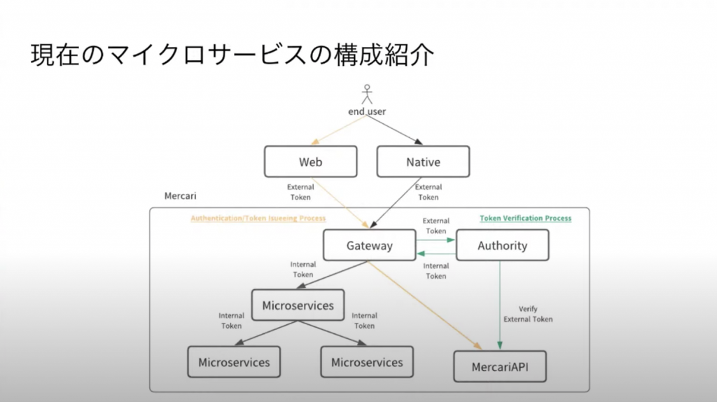 【書き起こし】メルペイチームが考える「ゼロトラスト」をベースとした認証・認可の在り方と課題 #merpay_techtalk