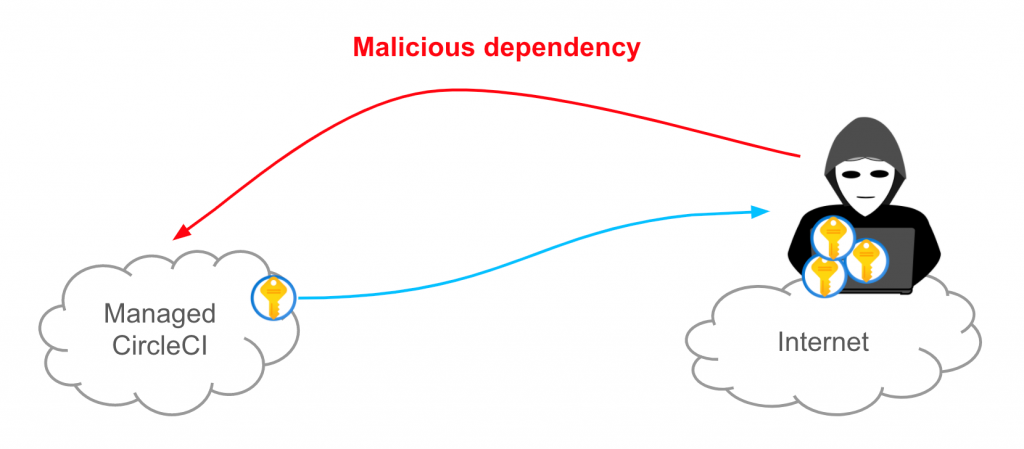 Next-gen supply chain attack