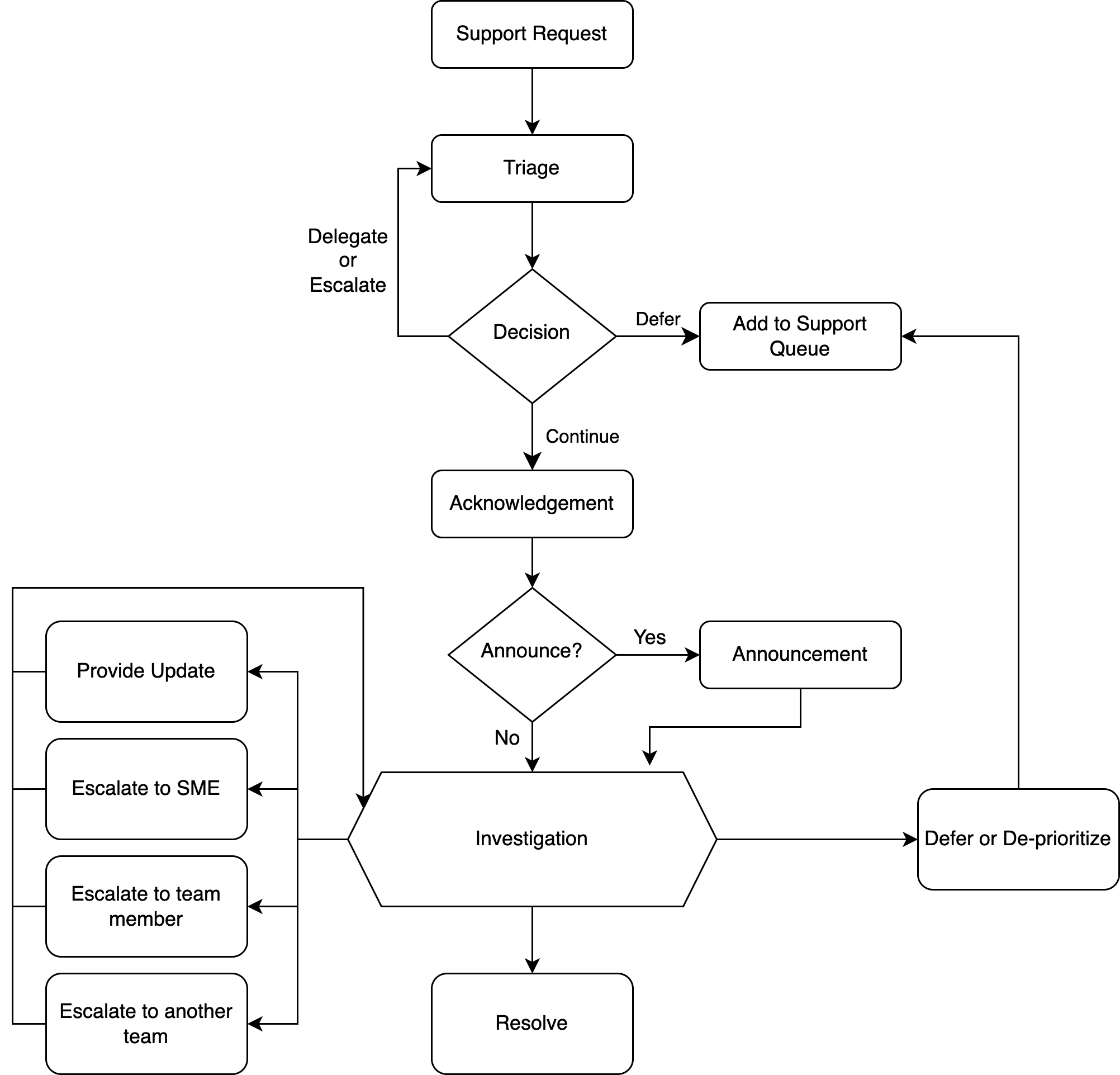 A Platform Support Workflow