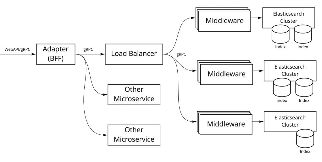 Search platform architecture