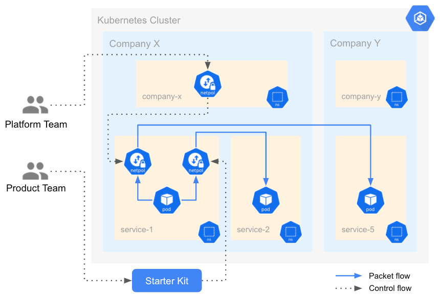 Managing Network Policies for namespaces isolation on a multi-tenant Kubernetes cluster