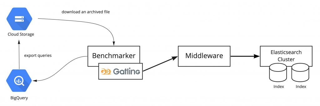 Benchmark testing using Gatling