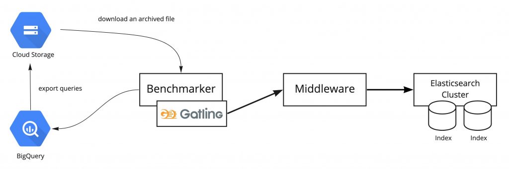 Gatling を使用したベンチマークテスト