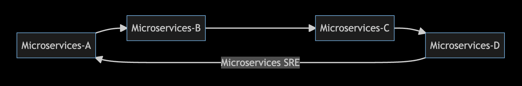 SRE伝道師としてMicroservices SRE チームが取り組んでいる事例