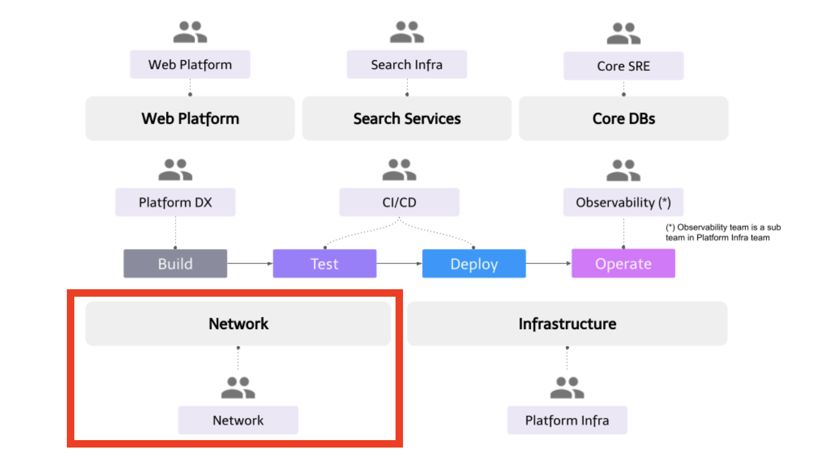 Introduction of the Network team