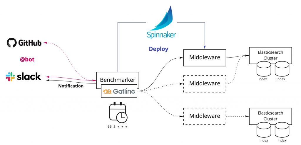 Platform for running benchmarking automation