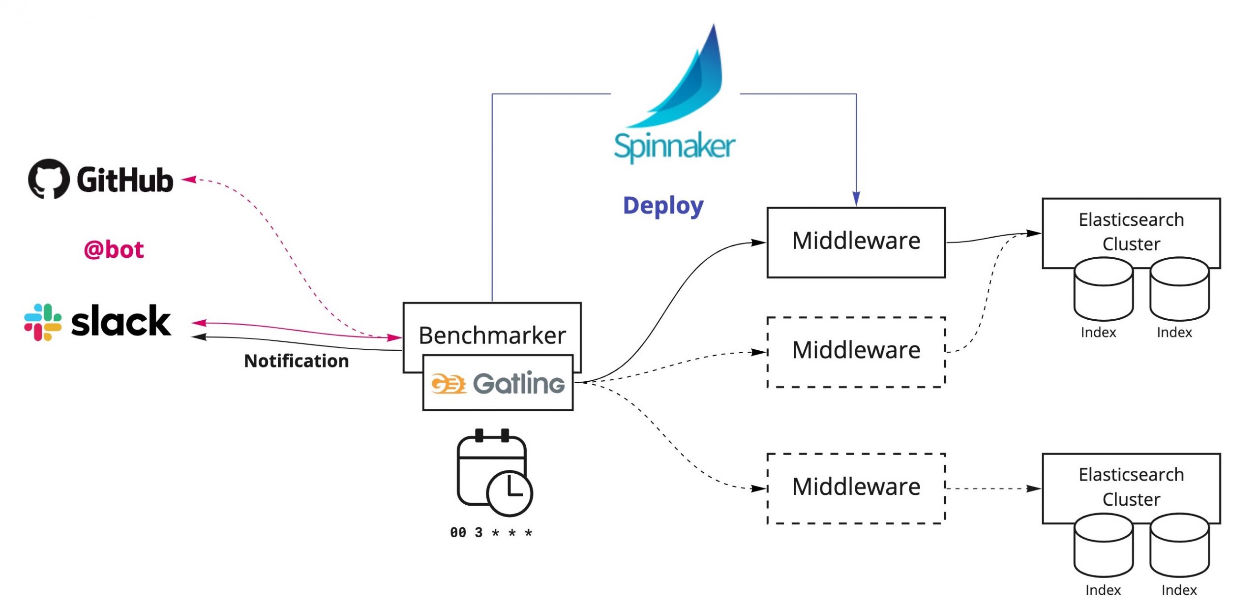 検索の応答性能を維持するための Benchmarking Automation