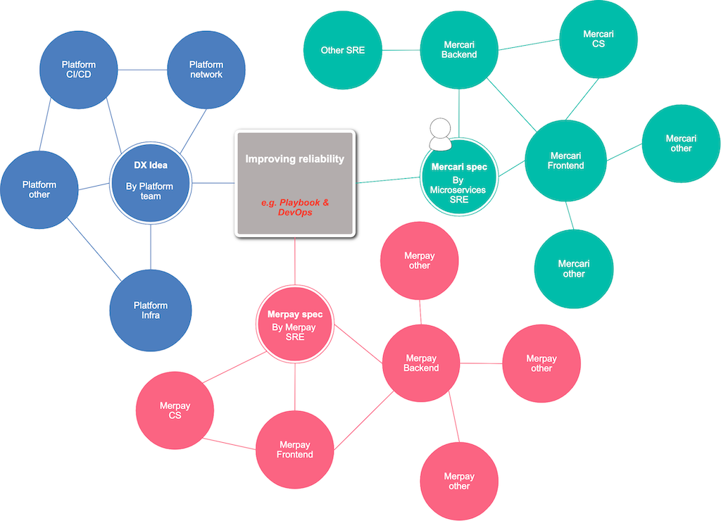 What the Microservices SRE Team are doing as SRE Evangelists