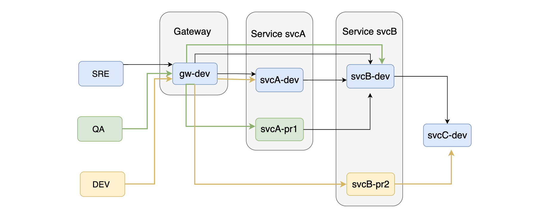 Dynamic Service Routing using Istio