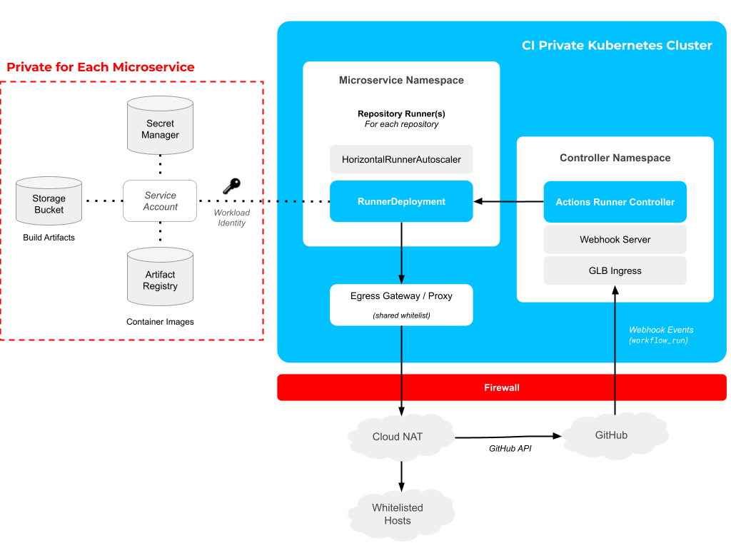 Self-hosted GitHub Actions runners on GKE