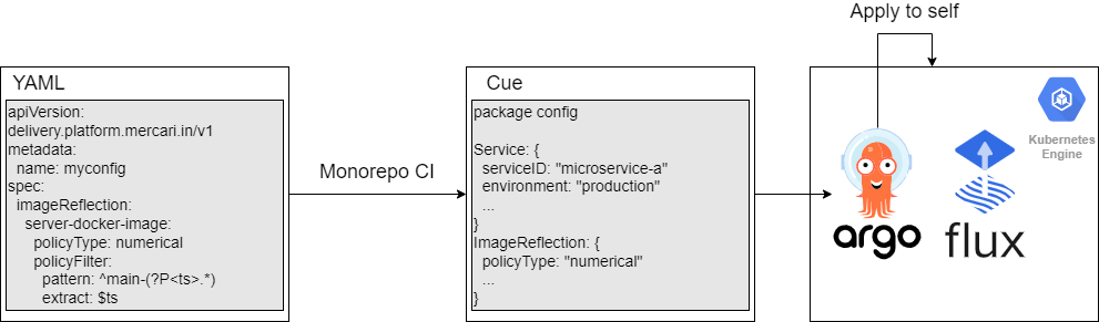 Configuration of CD components through the abstraction