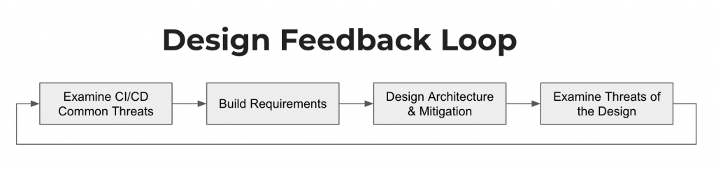 Design feedback loop