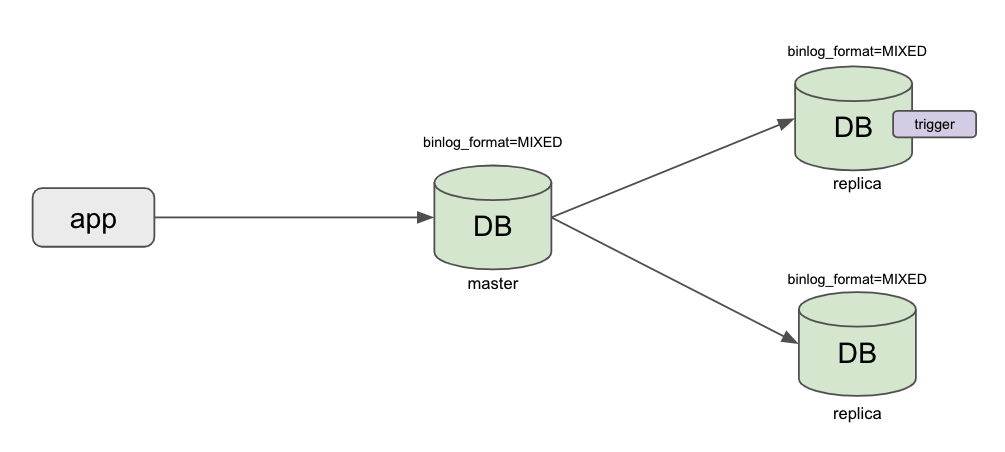 An Example of Applying DDL to MySQL DBs with Special Structures