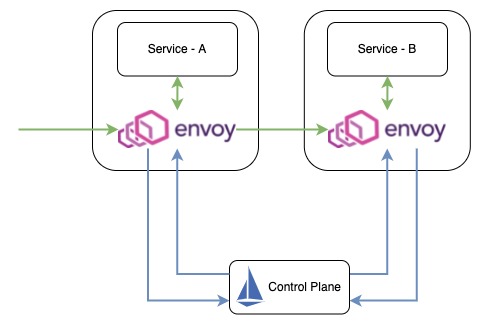 Istio が解決する私達の問題