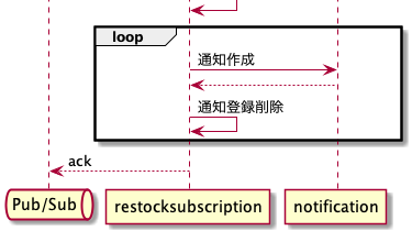 通知処理のループ