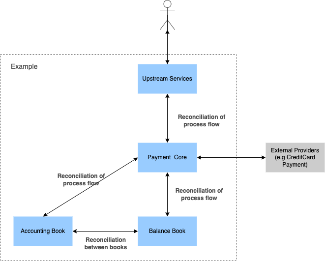 Reconciliation in microservices