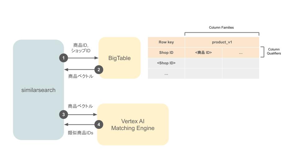 similarsearch service