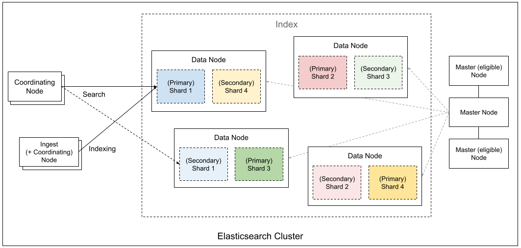 Opensearch cluster. Архитектура Elasticsearch. Elasticsearch диаграмма. Elasticsearch Shards. Elasticsearch Cluster Architecture.