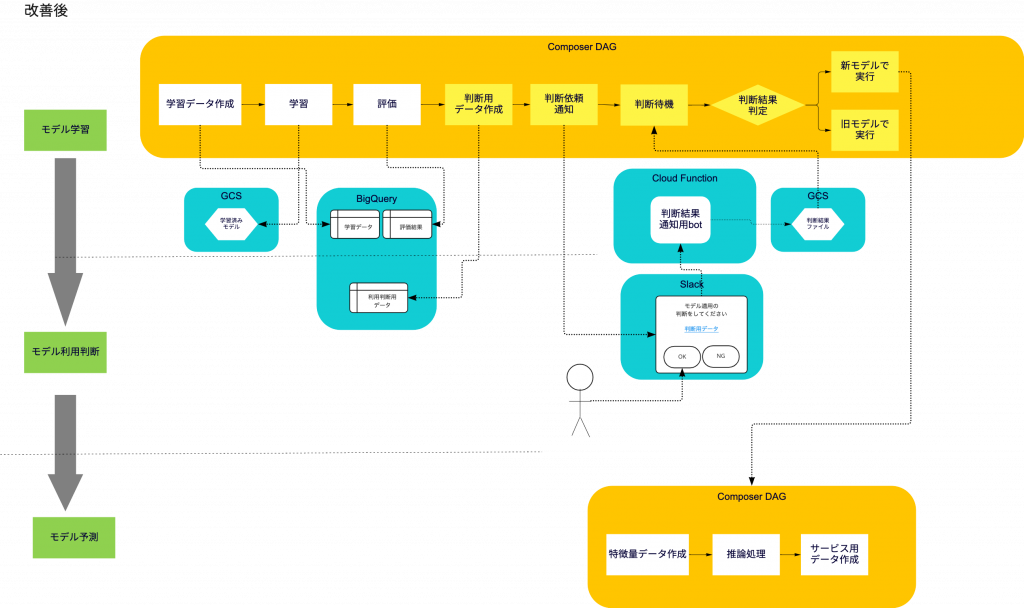 改善後のMLパイプラインアーキテクチャ