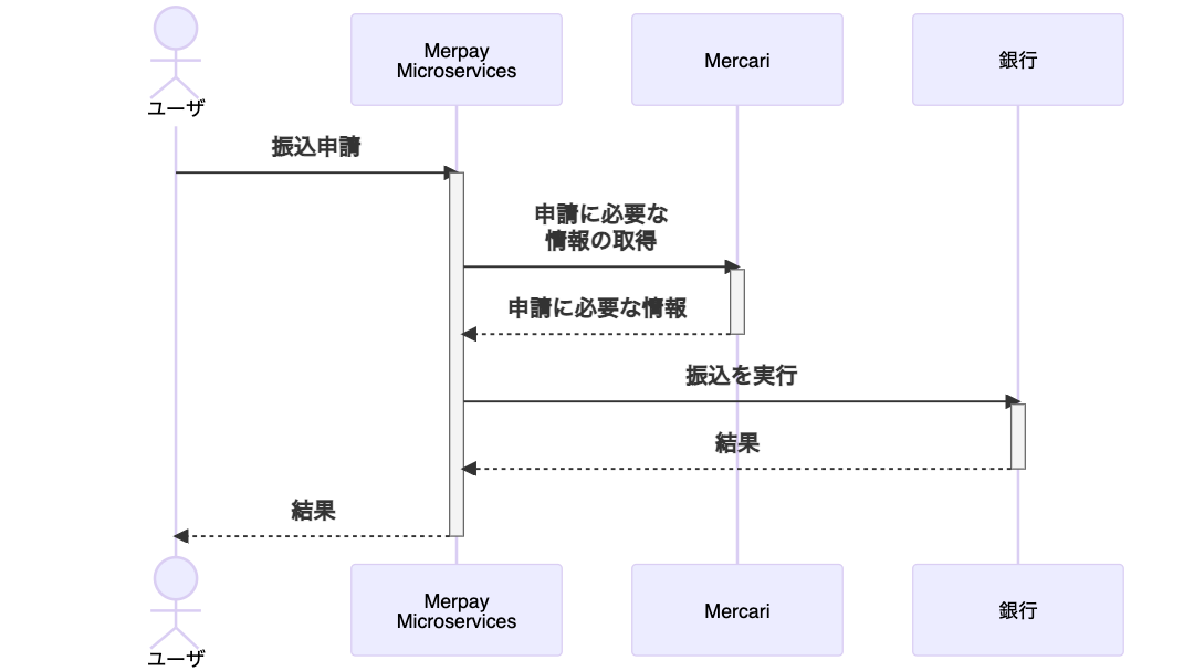 振込申請のデータマイグレーションを振り返る