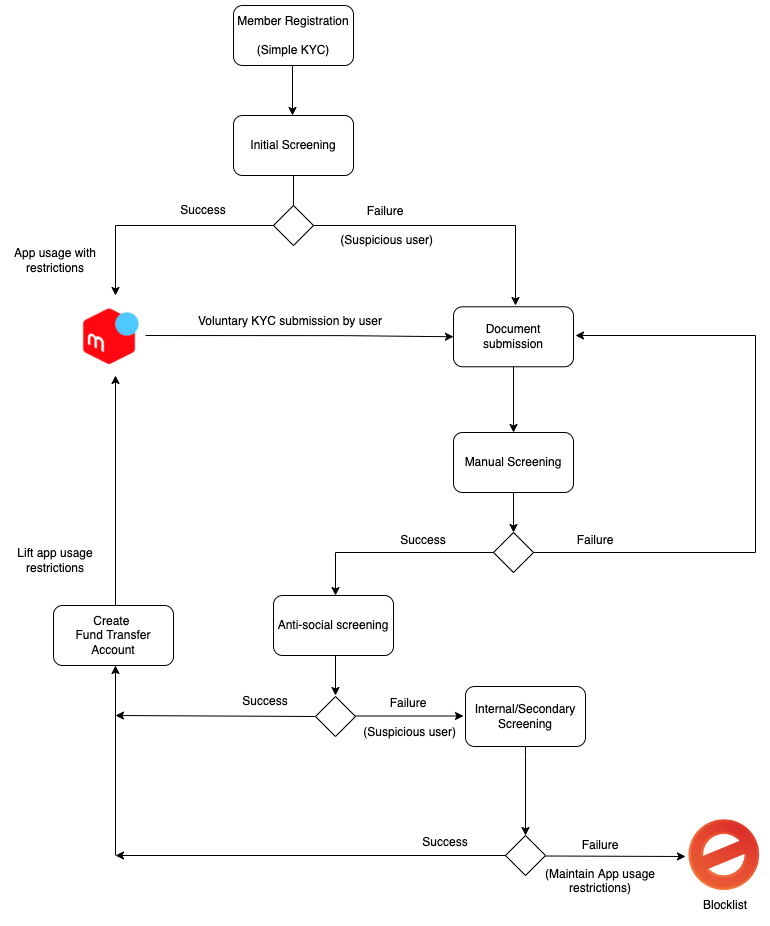 KYC Process in Mercari Group