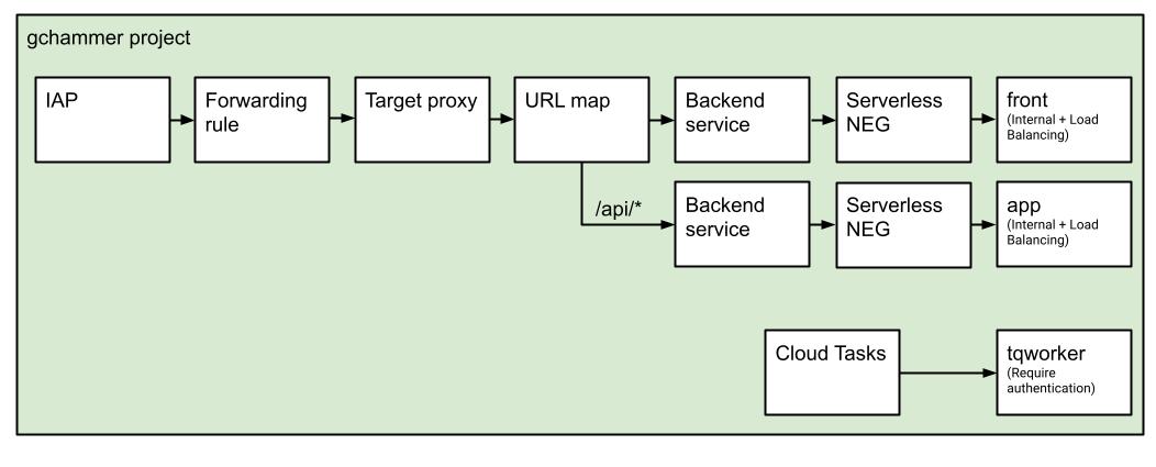 gchammer architecture