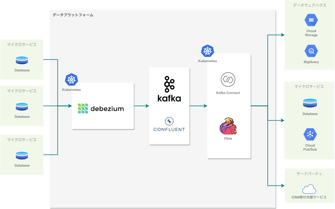 メルペイDataPlatformのCDC DataPipeline