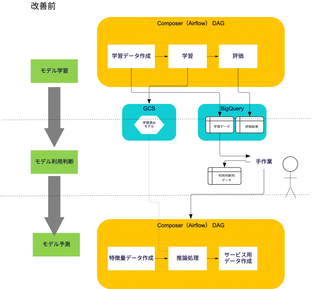 改善前のMLパイプラインアーキテクチャ