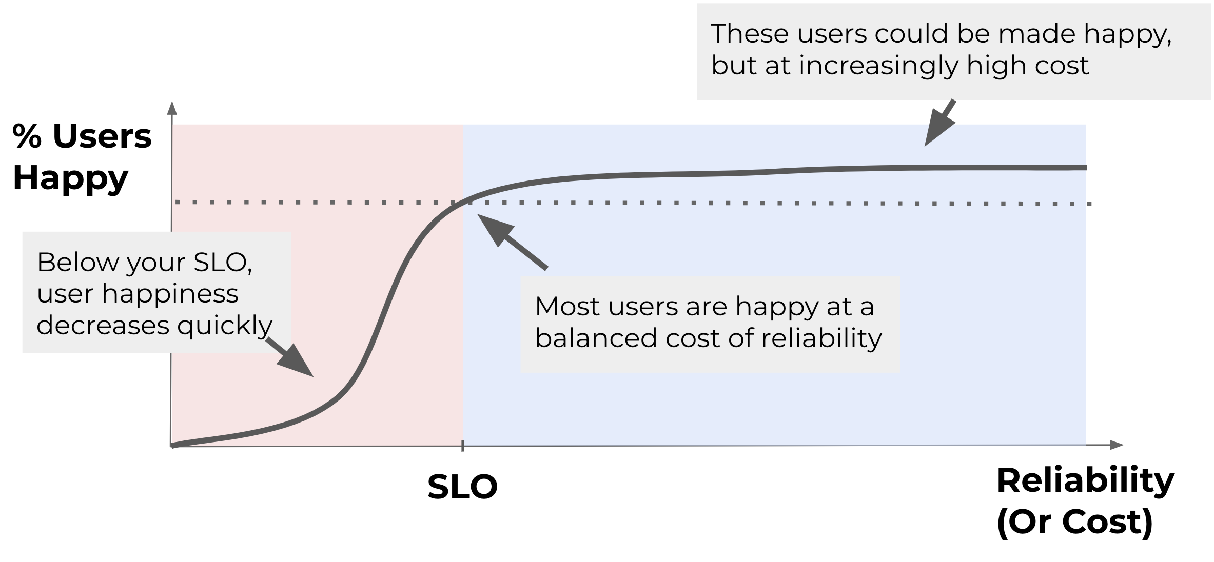 Practical alerts based on user impact