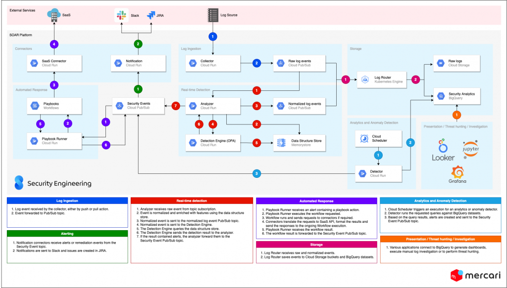 Detection Engineering and SOAR at Mercari