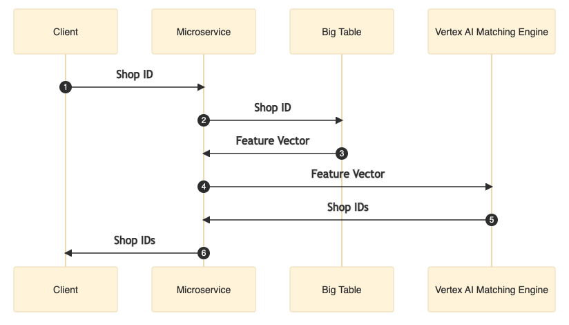 shop similar search diagram