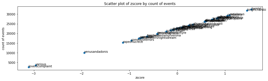 scatter_plot_of_zscore_by_count_of_events2