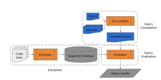 Arch CodeQL