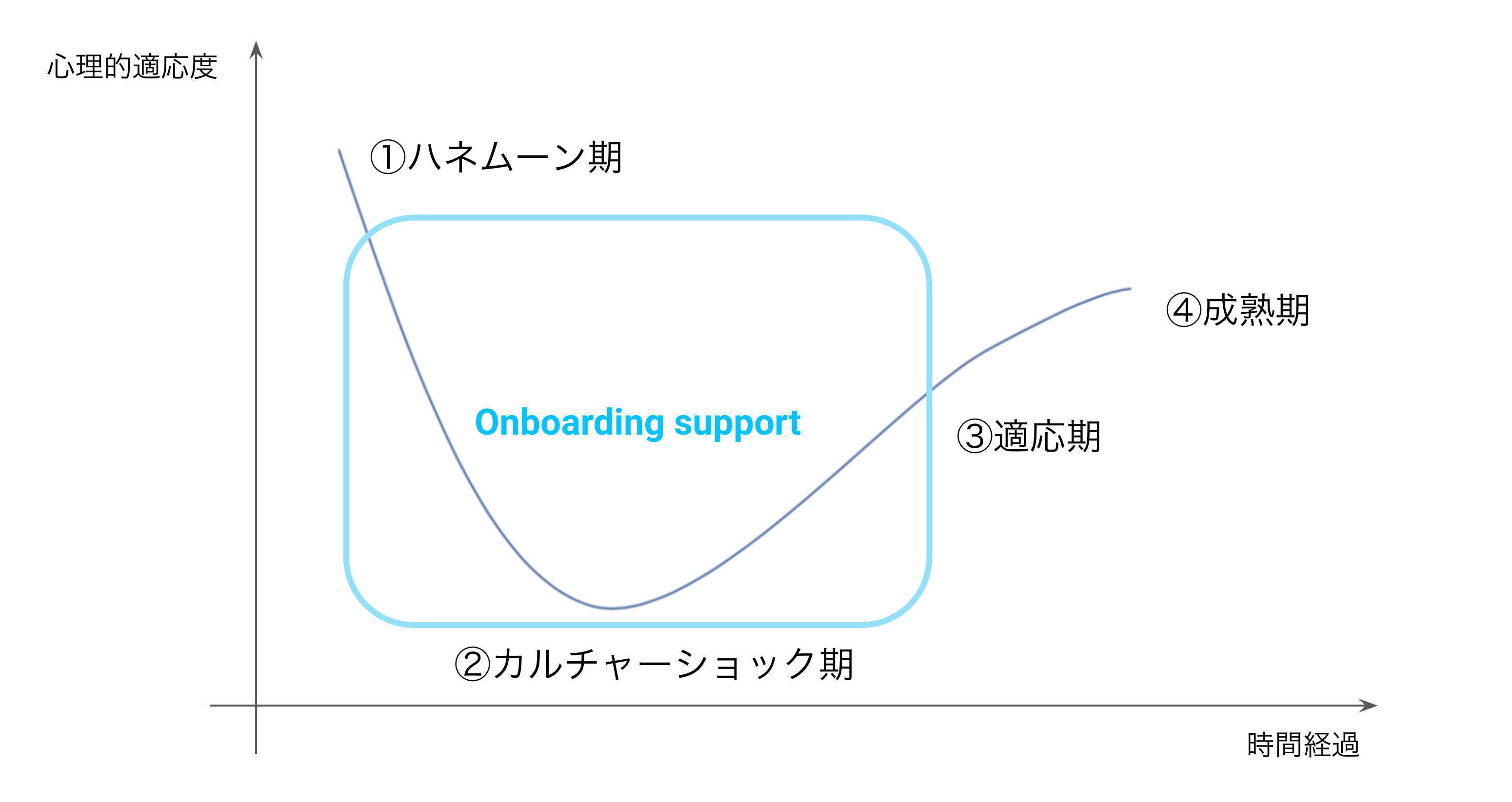  「オン・ボーディングプログラム」の設計について / U-Curve model (Lysgaard, 1955)