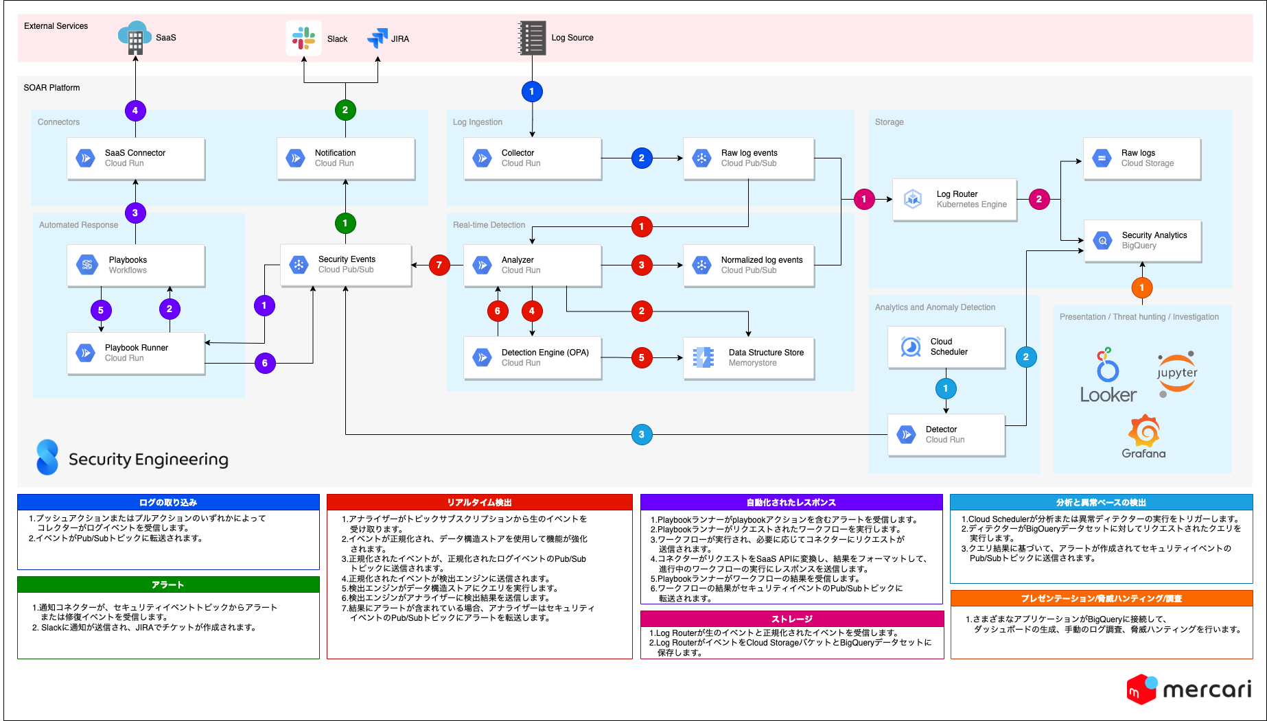 メルカリでのDetection EngineeringとSOAR | メルカリエンジニアリング