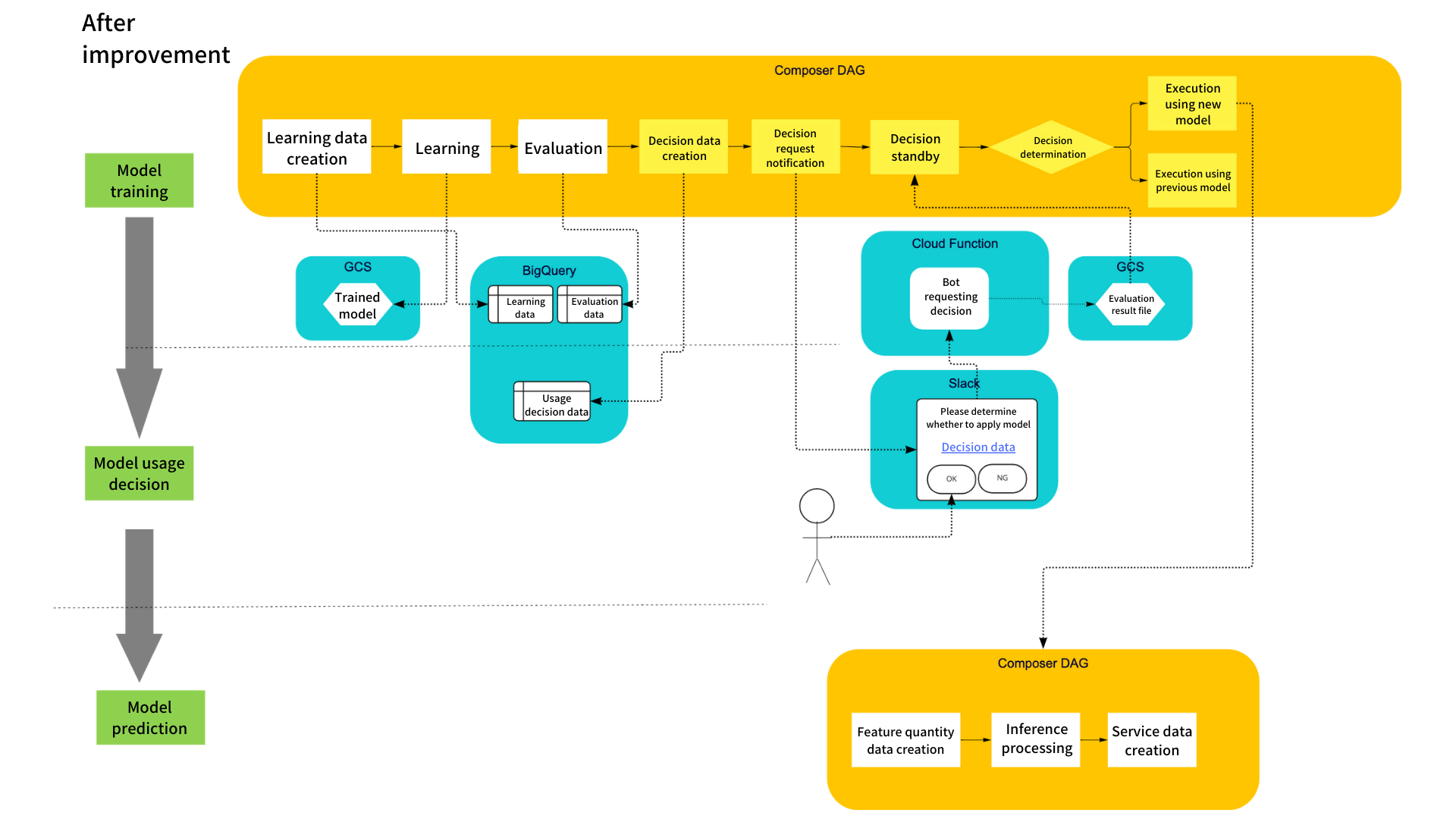 Machine learning pipelines with manual confirmation