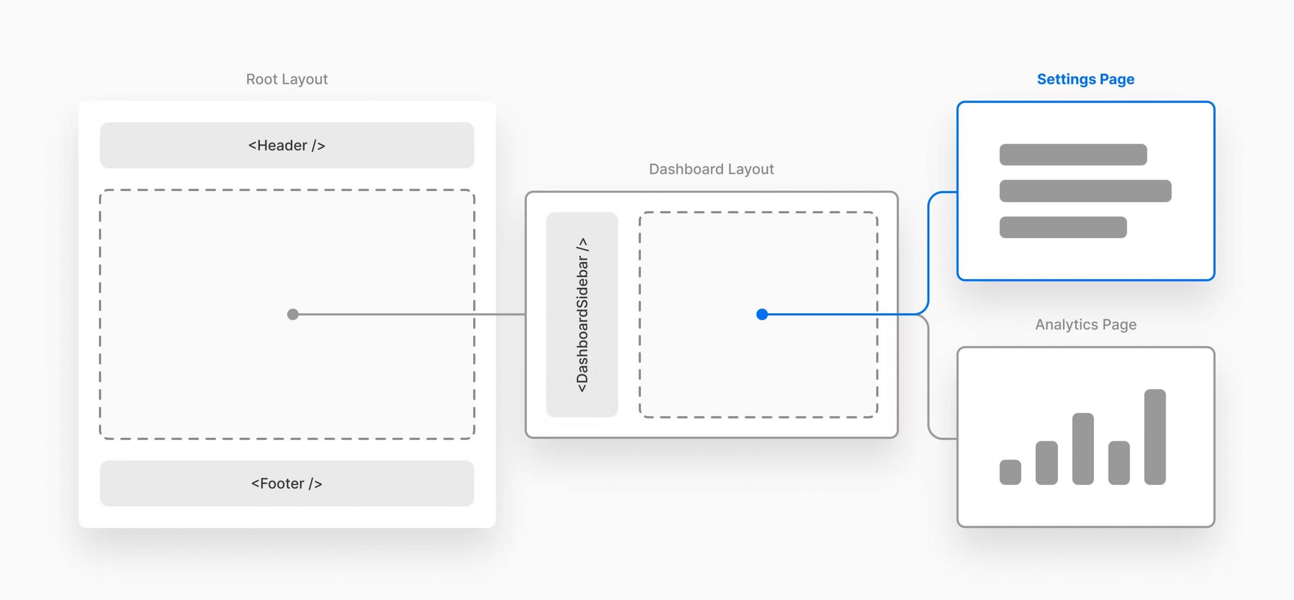 Layouts RFC