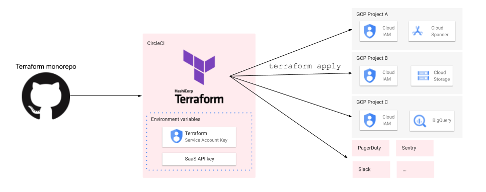 TerraformモノレポCIのセキュア化